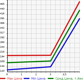 Аукционная статистика: График изменения цены SUZUKI Сузуки  CARRY TRUCK Карри Трак  2013 660 DA65T FC AIR CONDITIONER POWER STEERING 4WD в зависимости от аукционных оценок