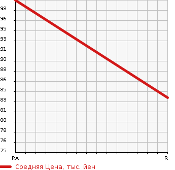 Аукционная статистика: График изменения цены SUZUKI Сузуки  CARRY TRUCK Карри Трак  1999 660 DB52T KA 3-WAY OPEN в зависимости от аукционных оценок