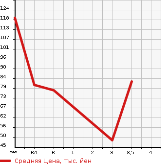 Аукционная статистика: График изменения цены SUZUKI Сузуки  CARRY TRUCK Карри Трак  1996 660 DC51T KU в зависимости от аукционных оценок