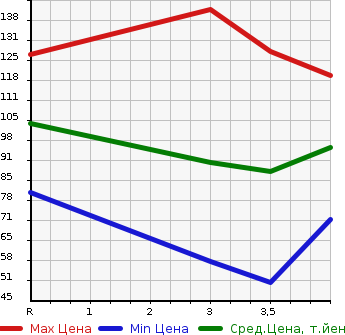 Аукционная статистика: График изменения цены SUZUKI Сузуки  CARRY TRUCK Карри Трак  1998 660 DC51T KU в зависимости от аукционных оценок