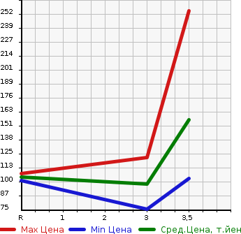 Аукционная статистика: График изменения цены SUZUKI Сузуки  CARRY TRUCK Карри Трак  1997 660 DD51T  в зависимости от аукционных оценок
