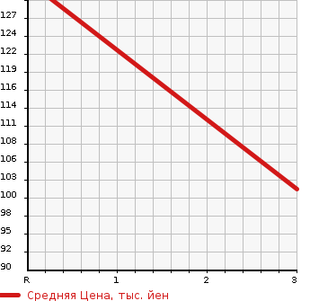 Аукционная статистика: График изменения цены SUZUKI Сузуки  CARRY TRUCK Карри Трак  1994 660 DD51T KL BUSY FARMING 4WD в зависимости от аукционных оценок