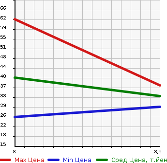 Аукционная статистика: График изменения цены SUZUKI Сузуки  CARRY TRUCK Карри Трак  1987 в зависимости от аукционных оценок
