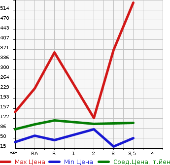 Аукционная статистика: График изменения цены SUZUKI Сузуки  CARRY TRUCK Карри Трак  1995 в зависимости от аукционных оценок