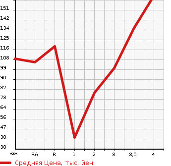 Аукционная статистика: График изменения цены SUZUKI Сузуки  CARRY TRUCK Карри Трак  1998 в зависимости от аукционных оценок