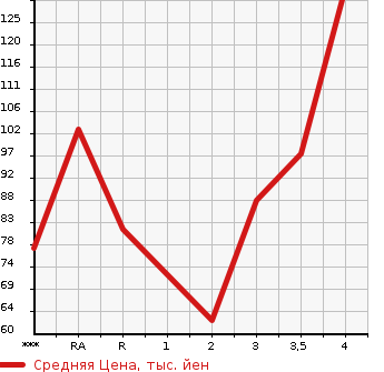 Аукционная статистика: График изменения цены SUZUKI Сузуки  CARRY TRUCK Карри Трак  2000 в зависимости от аукционных оценок