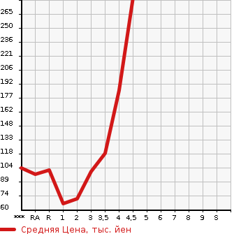 Аукционная статистика: График изменения цены SUZUKI Сузуки  CARRY TRUCK Карри Трак  2002 в зависимости от аукционных оценок