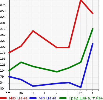 Аукционная статистика: График изменения цены SUZUKI Сузуки  CARRY TRUCK Карри Трак  2003 в зависимости от аукционных оценок