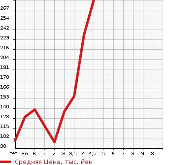 Аукционная статистика: График изменения цены SUZUKI Сузуки  CARRY TRUCK Карри Трак  2006 в зависимости от аукционных оценок