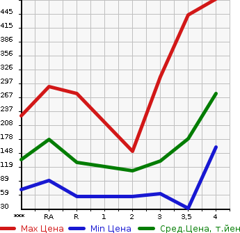 Аукционная статистика: График изменения цены SUZUKI Сузуки  CARRY TRUCK Карри Трак  2007 в зависимости от аукционных оценок