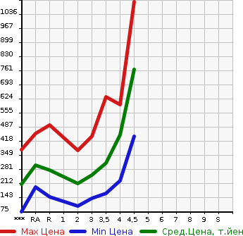 Аукционная статистика: График изменения цены SUZUKI Сузуки  CARRY TRUCK Карри Трак  2015 в зависимости от аукционных оценок