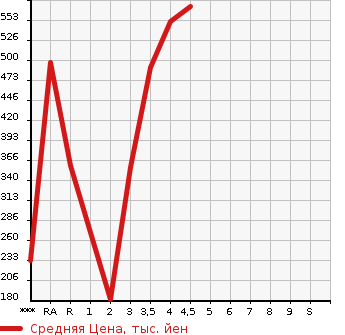 Аукционная статистика: График изменения цены SUZUKI Сузуки  CARRY TRUCK Карри Трак  2018 в зависимости от аукционных оценок