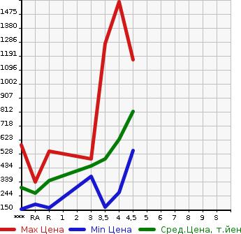 Аукционная статистика: График изменения цены SUZUKI Сузуки  CARRY TRUCK Карри Трак  2019 в зависимости от аукционных оценок