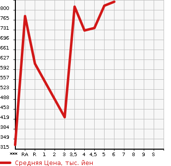 Аукционная статистика: График изменения цены SUZUKI Сузуки  CARRY TRUCK Карри Трак  2021 в зависимости от аукционных оценок