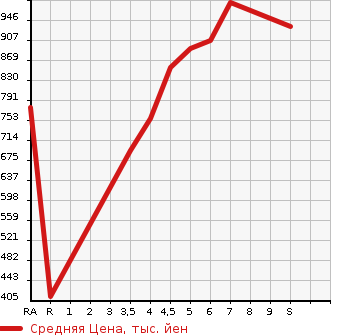 Аукционная статистика: График изменения цены SUZUKI Сузуки  CARRY TRUCK Карри Трак  2023 в зависимости от аукционных оценок