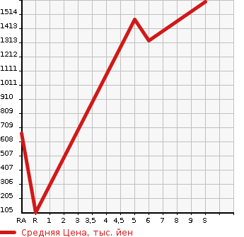 Аукционная статистика: График изменения цены SUZUKI Сузуки  CARRY TRUCK Карри Трак  2024 в зависимости от аукционных оценок
