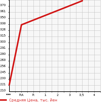 Аукционная статистика: График изменения цены SUZUKI Сузуки  CARRY Карри  2016 650 DA16T  в зависимости от аукционных оценок