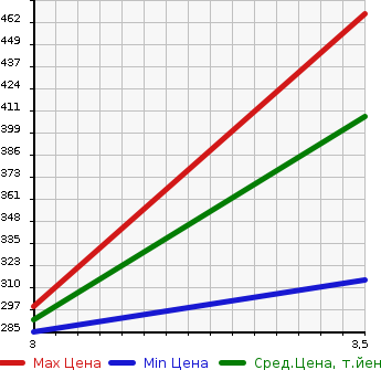 Аукционная статистика: График изменения цены SUZUKI Сузуки  CARRY Карри  2015 650 DA16T CAB CHASSIS FLAP NOT EQUIPPED AIR CONDITIONER EXIST в зависимости от аукционных оценок