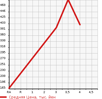 Аукционная статистика: График изменения цены SUZUKI Сузуки  CARRY Карри  2014 650 DA16T KC AIR CONDITIONER POWER STEERING в зависимости от аукционных оценок