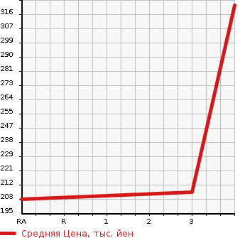 Аукционная статистика: График изменения цены SUZUKI Сузуки  CARRY Карри  2016 650 DA16T KC AIR CONDITIONER POWER STEERING в зависимости от аукционных оценок