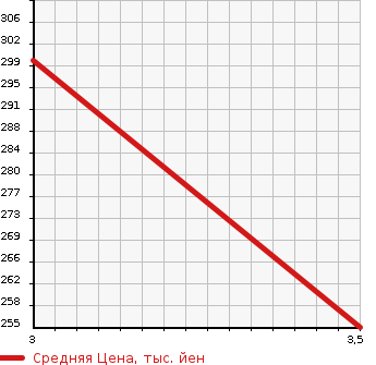 Аукционная статистика: График изменения цены SUZUKI Сузуки  CARRY Карри  2016 650 DA16T KX в зависимости от аукционных оценок