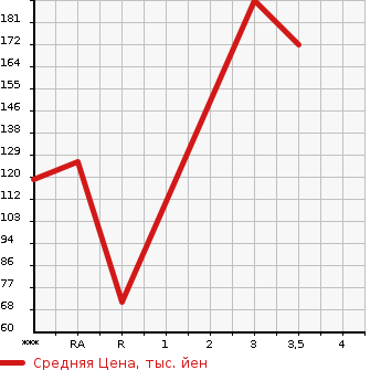 Аукционная статистика: График изменения цены SUZUKI Сузуки  CARRY Карри  2006 650 DA63T  в зависимости от аукционных оценок