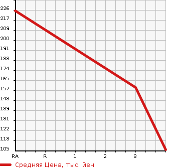 Аукционная статистика: График изменения цены SUZUKI Сузуки  CARRY Карри  2007 650 DA63T  в зависимости от аукционных оценок