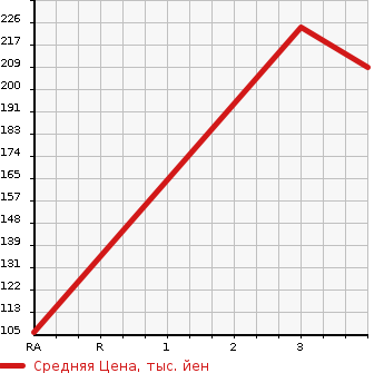 Аукционная статистика: График изменения цены SUZUKI Сузуки  CARRY Карри  2009 650 DA63T  в зависимости от аукционных оценок