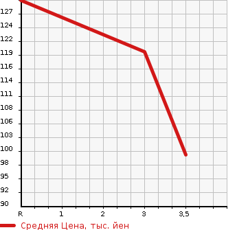 Аукционная статистика: График изменения цены SUZUKI Сузуки  CARRY Карри  1994 650 DD51T  в зависимости от аукционных оценок