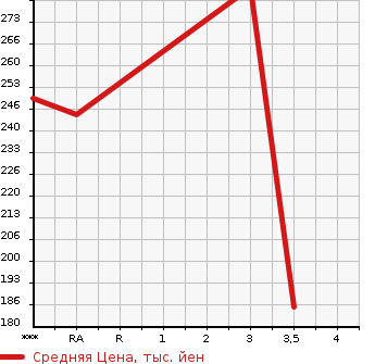 Аукционная статистика: График изменения цены SUZUKI Сузуки  CARRY Карри  2015 660 DA16T  в зависимости от аукционных оценок