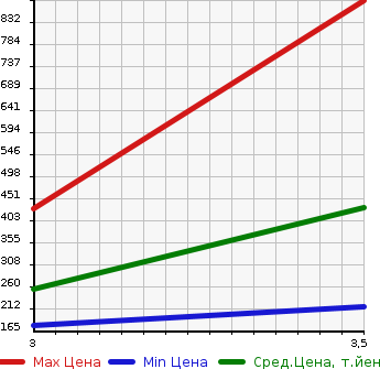 Аукционная статистика: График изменения цены SUZUKI Сузуки  CARRY Карри  2015 660 DA16T 2WD в зависимости от аукционных оценок