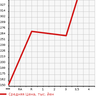 Аукционная статистика: График изменения цены SUZUKI Сузуки  CARRY Карри  2014 660 DA16T 4WD в зависимости от аукционных оценок