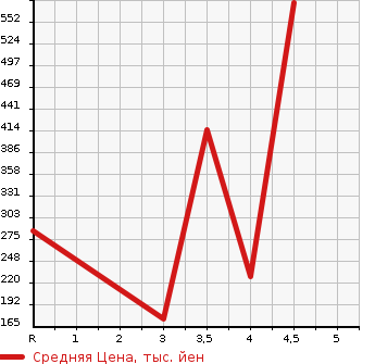 Аукционная статистика: График изменения цены SUZUKI Сузуки  CARRY Карри  2015 660 DA16T 4WD в зависимости от аукционных оценок