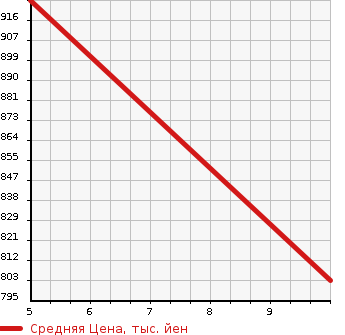 Аукционная статистика: График изменения цены SUZUKI Сузуки  CARRY Карри  2023 660 DA16T 4WD в зависимости от аукционных оценок