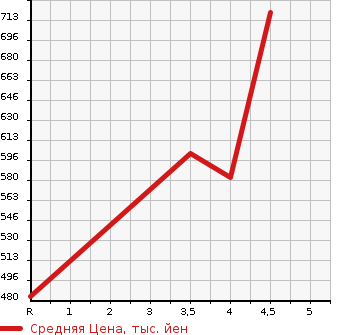 Аукционная статистика: График изменения цены SUZUKI Сузуки  CARRY Карри  2019 660 DA16T 4WD KC AIR CONDITIONER - POWER STEERING в зависимости от аукционных оценок