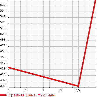 Аукционная статистика: График изменения цены SUZUKI Сузуки  CARRY Карри  2020 660 DA16T 4WD KC AIR CONDITIONER - POWER STEERING в зависимости от аукционных оценок