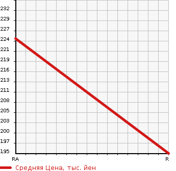 Аукционная статистика: График изменения цены SUZUKI Сузуки  CARRY Карри  2015 660 DA16T 4WD KC AIR CONDITIONER POWER STEERING NOUHAN в зависимости от аукционных оценок