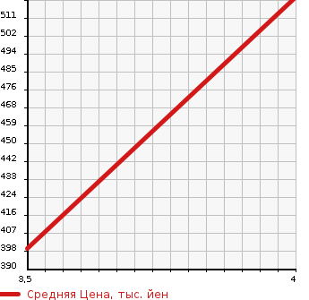 Аукционная статистика: График изменения цены SUZUKI Сузуки  CARRY Карри  2014 660 DA16T 4WD KC NOUHAN USE в зависимости от аукционных оценок