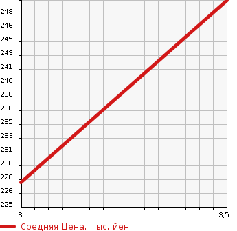 Аукционная статистика: График изменения цены SUZUKI Сузуки  CARRY Карри  2015 660 DA16T 4WD KC POWER STEERING NOUHAN в зависимости от аукционных оценок