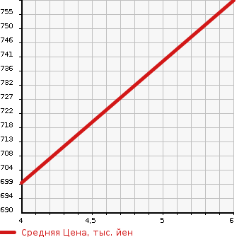 Аукционная статистика: График изменения цены SUZUKI Сузуки  CARRY Карри  2022 660 DA16T 4WD NOUHAN SPECIAL в зависимости от аукционных оценок