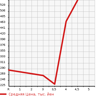 Аукционная статистика: График изменения цены SUZUKI Сузуки  CARRY Карри  2016 660 DA16T KC AIR CONDITIONER - POWER STEERING в зависимости от аукционных оценок