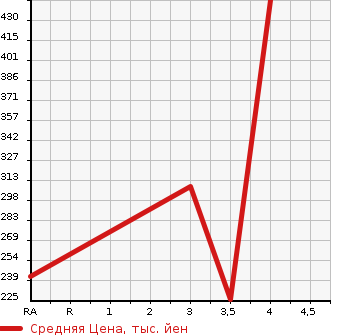 Аукционная статистика: График изменения цены SUZUKI Сузуки  CARRY Карри  2015 660 DA16T KC AIR CONDITIONER POWER STEERING в зависимости от аукционных оценок