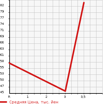 Аукционная статистика: График изменения цены SUZUKI Сузуки  CARRY Карри  1999 660 DA52T  в зависимости от аукционных оценок