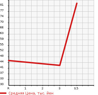 Аукционная статистика: График изменения цены SUZUKI Сузуки  CARRY Карри  2000 660 DA52T  в зависимости от аукционных оценок