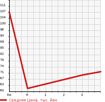 Аукционная статистика: График изменения цены SUZUKI Сузуки  CARRY Карри  2001 660 DA62T KU в зависимости от аукционных оценок
