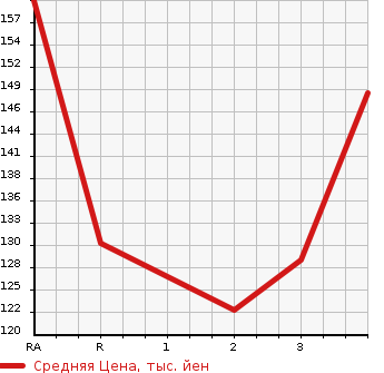 Аукционная статистика: График изменения цены SUZUKI Сузуки  CARRY Карри  2004 660 DA63T  в зависимости от аукционных оценок