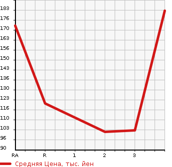 Аукционная статистика: График изменения цены SUZUKI Сузуки  CARRY Карри  2007 660 DA63T  в зависимости от аукционных оценок