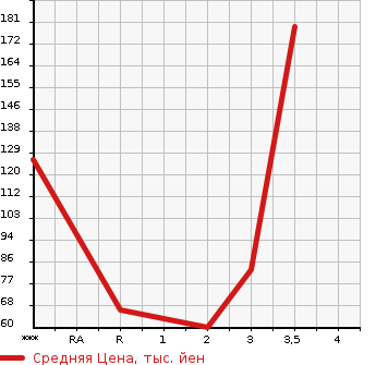 Аукционная статистика: График изменения цены SUZUKI Сузуки  CARRY Карри  2008 660 DA63T  в зависимости от аукционных оценок