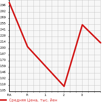 Аукционная статистика: График изменения цены SUZUKI Сузуки  CARRY Карри  2013 660 DA63T  в зависимости от аукционных оценок