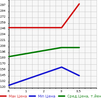 Аукционная статистика: График изменения цены SUZUKI Сузуки  CARRY Карри  2011 660 DA63T 4WD в зависимости от аукционных оценок